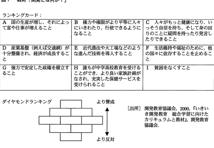 図 1  教材「開発 とは何か ?」 ダイヤモンドランキング [出 所 ]開 発教育協議会 ,2000,『 ぃきぃ き開発教育   総合学習に向けた カ リキュラム と教材』 ,開 発教育 協議会 