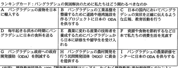 図 2  教材「 バ ング ラデ シュを救 う 9つ の方法」 [出 所 ] く盛 り込んでいる。 自分たちにもできる国際協力が身近にあることを理解 させ る選択肢 もある。援助 の実施団体 も、政府、 NGOや 先進国の市民個人まで多様性が持たせてあ り、さまざまな国際協力の形 態があることを気づかせ る。 さらに、複数の国への援助案の中か らどの国への支援を優先す るべきか 選ぶ場合には、開発途上国政府はそれぞれ政治、経済、社会に特徴があ り、それによって も要請 され る援助の内容が異なることなどがわ