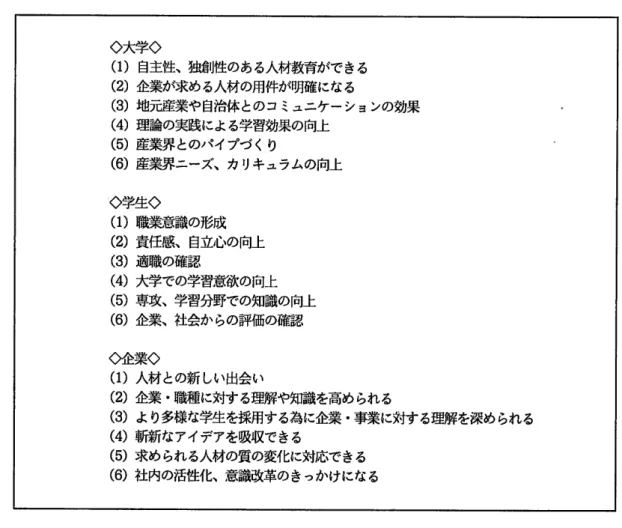 表 1  イ ンター ンシ ップの メ リッ ト (関 東地域 イ ンター ンシップ推進協議会 2002) ◇大学◇ (1)自 主性、独創性のある人材教育ができる (2)企 業が求める人材の用件が明確になる (3)地 元産業や自治体とのコミュニケーションの効果 (4)理 論の実践による学習効果の向上 (5)産 業界 とのパイプづ くり (6)産 業界ニーズ、カ リキュラムの向上 ◇学生◇ (1)職 業意識の形成 (2)責 任感、自立 いの向上 (3)適 職の確認 (4)大 学での学習意欲の向上 (5)専 攻