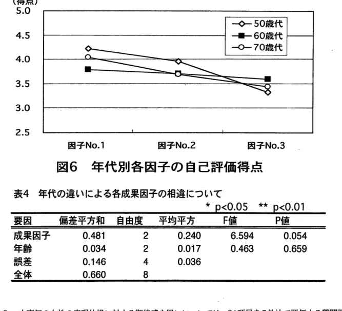 図 6  年 代 別 各 国子 の 自己評価 得 点 表 4  年代の違いによる各成果因子の相違について ★ pく 0。 05  士 す pく 0。 01 要因     偏差平方和   自由度   平均平方    F値 P値‑50歳代一虚…―υ Vttκ ]ヽ‑70歳代―8 成果因子 年齢 誤差 全体 0.4810。 0340.1460.660 0.2400.0170.036 6.5940.463 0.0540.659２２４８ 3.中 高年の女性の表現体操 に対する期待感や思 いについては、 24項 目を 