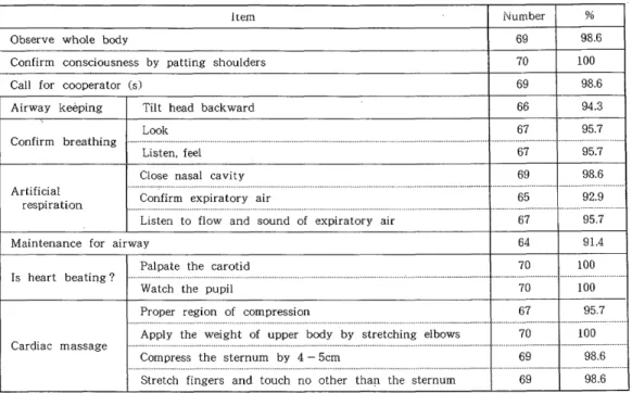Table I Number of students who  passed test by item  in the check list  persons" . Group exercise of the above items was  performed for 90 minutes each.  5. Evaluation  The practical skill and knowledge acquired by the  students were tested and the res
