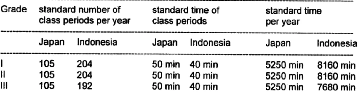 Table  1  Standard time per year for mathematics  in  junior  high school