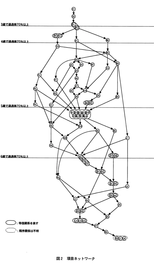 図 2  項 ロネ ッ トワーク