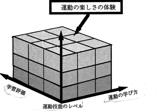 図 2  学習評価 と運動学習と運動技能 との関係模式図 価 の レベル も高 まって くる。 3番 目の観点 では、「 運動 の楽 しさや喜 び」の深 ま りを、「運動 の学 び方」 と「 技 能 の レベ ル」 との関係か らみる見方である。 一斉指導 や グループ学習 などの学習形態、課題解決学習や発見学習などの学習方法 の違 いな どか らくる運動 の学 び方 と運動技能 の レベルの違 いや高 ま りとには次 のような関係が見 られる。 それ は、運動 の学 び方 の工夫 によって運動技能の習熟程
