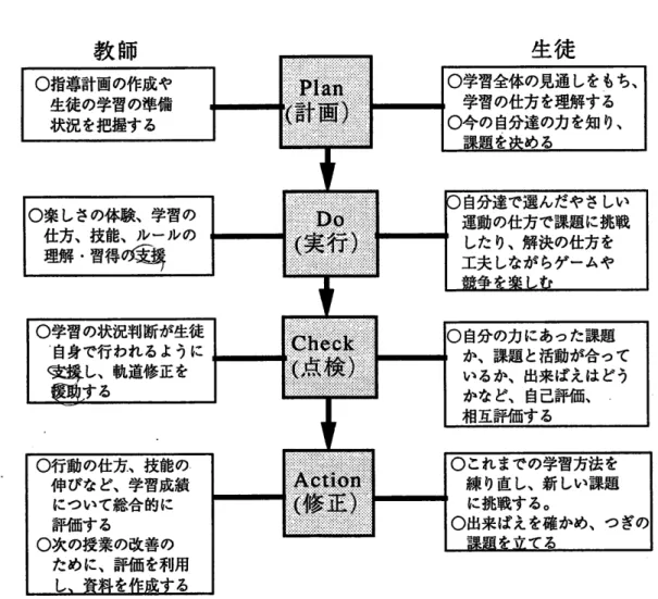 図 3  体育の学習評価の基本 PDCA の学習段階 と対応 して、図 3の よ うな指導 0支 援 を行 うことで、生徒 の学習活動 を よ り良 く機 能 させ ることが望 まれ る。 4.新 しい C力3で の短距離走 の学習 と道す じ 新 しい学力観 での短距離走の授業 の実施 にあた っては、そのね らいが達成 され るよ うに、従 来 のすす め方 とは異 な った学習過程 の構想が求 め られて いる。それ らの中の一つが選択制 の導 入 であ る。選択制 での授業 では、課疋 笙法菫製多 