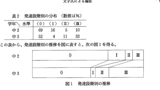 表 2  発達段階別の分布  (数 値 は %) 学年＼ 水準 〈 0〉   〈 I〉   くⅡ〉   〈 Ⅲ〉 中 2 中 3 69    16     5    1052     4    11    33 この表か ら、発達段階別の推移を図に表す と、次の図 1を 得 る。 中 2 0 Ⅱ Ⅲ ′′                 二′ ´´ 0 Ⅱ Ⅲ 図 1  発達段階別の推移中3 以下、気づいたことを述べ る。 ア、驚 くべきことに、 <水 準 0>の 生徒 は、中 2で 69%、 