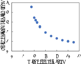 Fig. 4 Relation of period of fluctuating flow with  supplied voltage of valve drive motor 