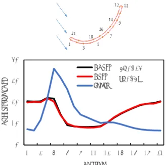 Fig. 9 Short time Fourier analysis of pressure fluctuation  on blade surface (Condition 1:const.) 