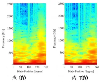 Fig. 11 Short time Fourier analysis of pressure  fluctuation on blade surface at point21 