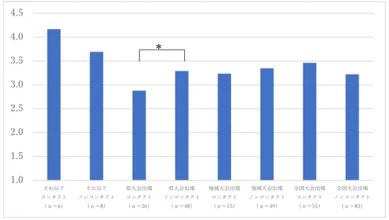 図 7  A4  母親は多くのスポーツの経験がある  の競技レベル及び競技種目 2 群の平均得点  図 8  A15 中学時代スポーツをする施設、場所に恵まれていた  の競技レベル及び競技種目 ２群の平均得点  図 9  コミットメントの競技レベル及び競技種目 2 群の平均得点 *1.01.52.02.53.03.54.04.5それ以下コンタクト（ｎ＝6）それ以下ノンコンタクト（ｎ＝8）県⼤会出場コンタクト（ｎ＝26）県⼤会出場ノンコンタクト（ｎ＝48）地域⼤会出場コンタクト（ｎ＝15）地域⼤会出場ノンコン