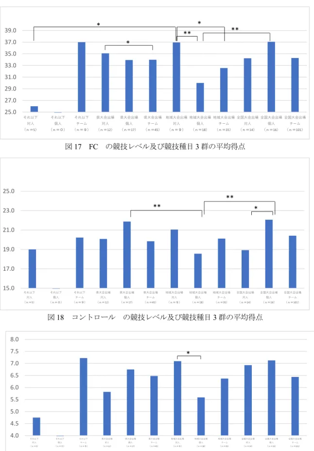 図 17  FC  の競技レベル及び競技種目 3 群の平均得点  図 18  コントロール  の競技レベル及び競技種目 3 群の平均得点  図 19  外向性  の競技レベル及び競技種目 3 群の平均得点 25.027.029.031.033.035.037.039.0それ以下対⼈（ｎ＝5）それ以下個⼈（ｎ＝０）それ以下チーム（ｎ＝９）県⼤会出場対⼈（ｎ＝12）県⼤会出場個⼈（ｎ＝17）県⼤会出場チーム（ｎ＝45）地域⼤会出場対⼈（ｎ＝９）地域⼤会出場個⼈（ｎ＝18）地域⼤会出場チーム（ｎ＝35） 全国⼤会