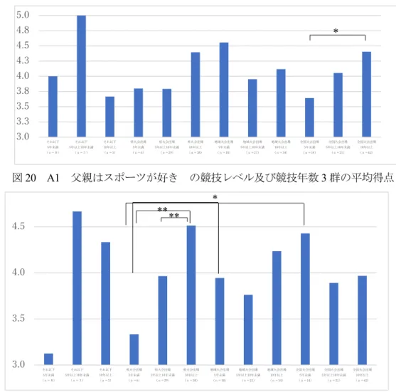 図 20  A1  父親はスポーツが好き  の競技レベル及び競技年数 3 群の平均得点  図 21  A8  小学校時代親と多くスポーツを経験した  の競技レベル及び競技年数 3 群の平均 得点  3）競技レベルとスポーツコミットメント尺度と心理的特性の判別分析結果について  スポーツコミットメント尺度及び心理的特性の中で、いずれの因子が競技レベルを判別する 説明力があるのかを明らかにするため判別分析を行った。 その結果、 判別確率は 53.9％と低く、 いずれの判別関数においても有意な差は見られなかった。