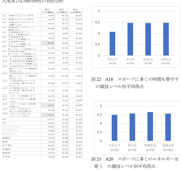 表 6  競技レベルとスポーツコミットメント  尺度及び心理的特性の判別分析  図 22  A18  スポーツに多くの時間を費やす      の競技レベル別平均得点  図 23  A20  スポーツに多くのエネルギーを      使う  の競技レベル別平均得点  そこで、 「中学校時代に多くスポーツを行った」では「それ以下・県大会出場・地区大会出場」 と「全国大会出場」の 2 群に、そして「情熱」においては「それ以下・県大会出場」と「地域 大会出場・全国大会出場」の 2 群に分類し、さらに分析を行った。その