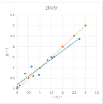 Fig. 12  国道 206 号のひび割れ率  Fig. 13  一般県道 204 号のひび割れ率  Fig. 14  道パト〜パスコにおける相関のグラフ (国道 206 号) Fig. 15  道パト〜パスコにおける相関のグラフ (一般県道 204 号)  さらに，この 2 つの値の相関係数を求める。相関係 数は式(1)で求められる。相関係数については示方書に従った。2 つの道路における相関係数を表 1 に示す。 よって，道パトとパスコのひび割れ率には相関がある ことが確認できる。  4.2  厳密なひ