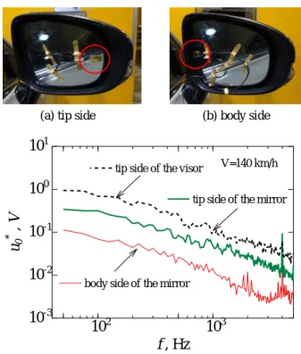 Fig.  9  Comparison  on  the  spectral  distribution  of  the  friction  velocity  in  the  different  measurement  position  on  the door glass 