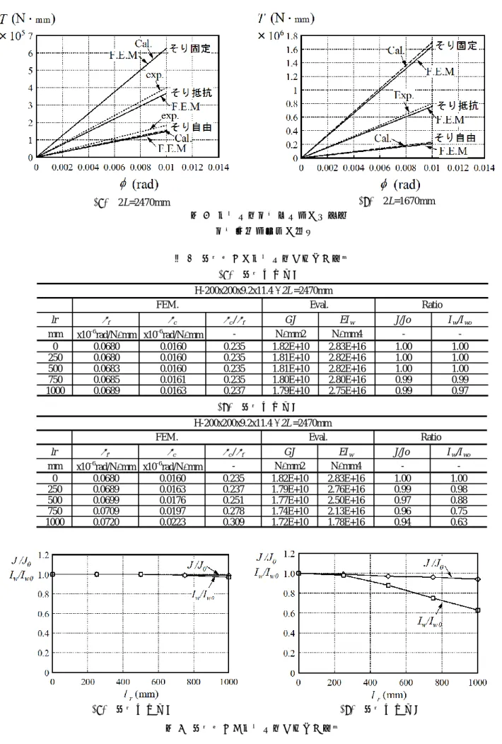 表 3  腐食長さの断面定数に及ぼす影響  lr  f  c  c /  f GJ EI w J/Jo I w /I wo mm x10 -6 rad/N ・ mm x10 -6 rad/N ・ mm - N ・ mm2 N ・ mm4 -  -0 0.0680 0.0160 0.235 1.82E+10 2.83E+16 1.00 1.00 250 0.0680 0.0160 0.235 1.81E+10 2.82E+16 1.00 1.00 500 0.0683 0.0160 0.235 1.8