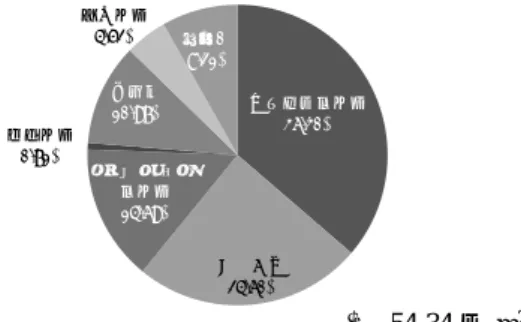 図 1  A 市の公共施設の用途別総延床面積 注 1)学校教育系施設36.30%公営住宅24.60%スポーツ・レクリ系施設14.69%福祉施設0.71%庁舎等10.97%環境施設4.52%その他8.21%(全5,396,651,391㎡)(全54.34万m 2 ) 