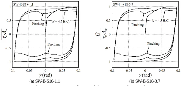 図 7    SW-E-S18 試験体の無次元化荷重－せん断変形角関係          (a)SW-E-S18-1.1                                                      (b)SW-E-S18-3.7  写真 2  SW-E-S18 試験体スチフナ部の面外変形性状 て検討した．また，パネルせん断座屈判別式をもとに 破壊性状を検討し，疲労関係式の適用性を検討した． その結果は，次のように要約できる．  1)  スチフナ付パネルでは，スチフナ溶接部で亀裂