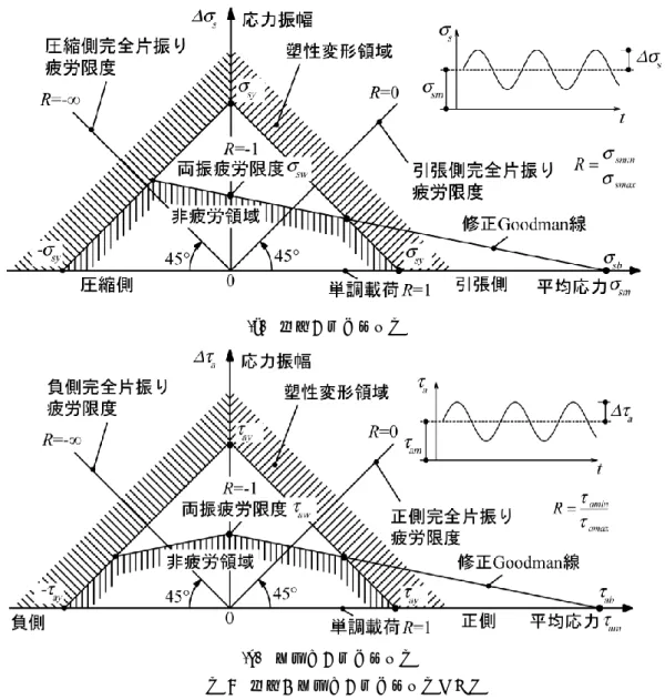 図 5   疲労限度図 