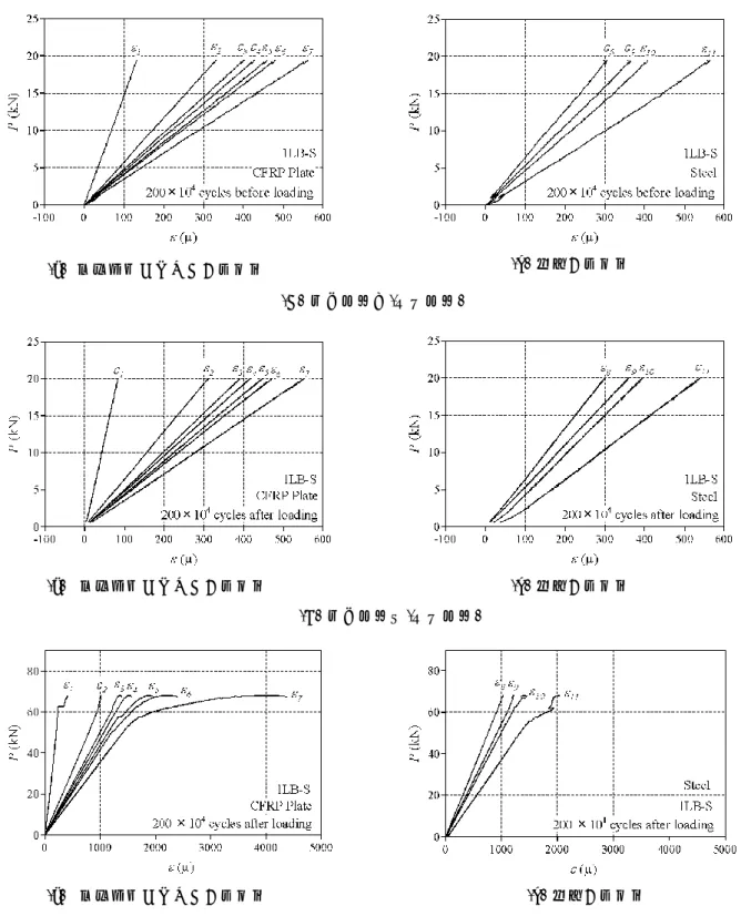 図 10   静的載荷試験での CFRP と鋼材の荷重 - ひずみ関係(A) 疲労試験前(弾性試験) (B) 疲労試験後(弾性試験) (C) 破壊まで(弾塑性試験) (a)炭素繊維プレートの発生歪(a)  炭素繊維プレートの発生歪(a)(a)  炭素繊維プレートの発生歪(a)(b)  鋼材の発生歪(b) 鋼材の発生歪(b)  鋼材の発生歪