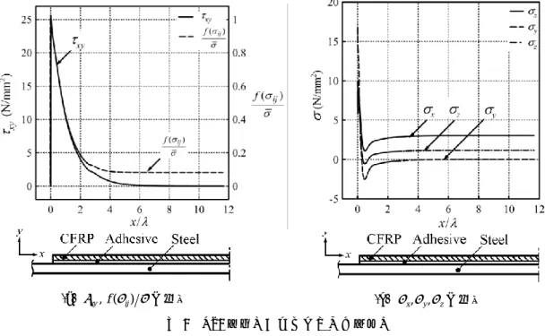 図 6  接着剤破壊条件の適合度  (b) DA 試験体 (a)KS試験体 図4KS4試験体の弾性応力分布解析値 (a)xy, (f ij)の分布 (b)  x,y,z の分布 図5CFRPと鋼との垂直応力分布 (a)KS3(b)DA3