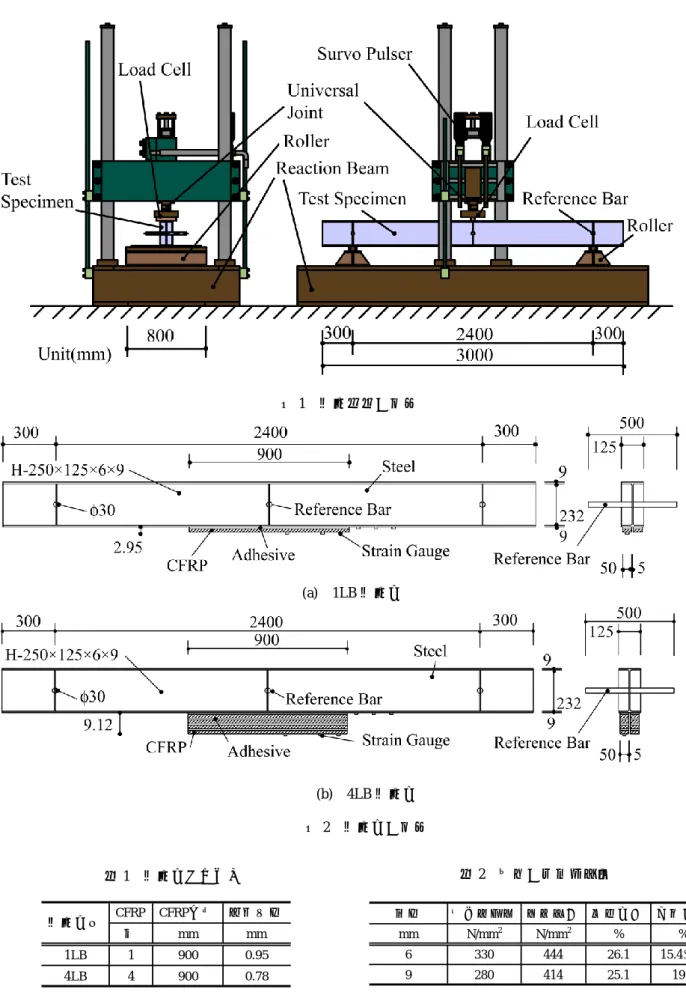 図 1  試験装置の概要  (a)  1LB 試験体  (b)  4LB 試験体  図 2  試験体の概要  表 1  試験体シリーズ  表 2  鋼材の機械的性質  板厚 降伏応力度 引張強さ 破断伸び 一様伸び mm N/mm 2 N/mm 2 % % 6 330 444 26.1 15.4以上 9 280 414 25.1 19.4CFRPCFRP全長接着層厚枚mmmm1LB19000.95 4LB 4 900 0.78試験体名