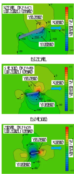 Fig.  7  Distribution  of  the  instantaneous  pressure  around  the blade 10210310420304050607080f , HzLA , dB(A) V = 8.7 m/s ( 90.5 dB ) V = 7.4 m/s ( 88.8 dB ) V = 7.4 m/s, BGN ( 75.0 dB )λ=12