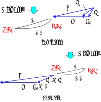 Fig. 9 Schematic view of the flow regime around the blade 