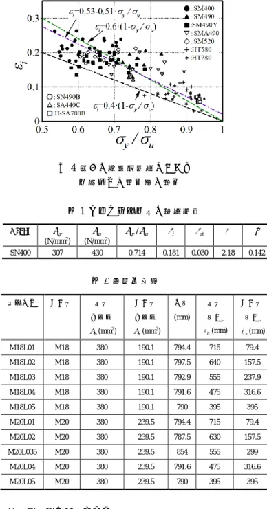 図 4 種々の構造用鋼材における    一様伸びと降伏比の関係  表 1  アンカーボルトの素材特性  表 2 試験体形状  3 試験試験及び解析手法  3.1 載荷装置  図 5，写真 1 に載荷装置を示す．300kN アムスラー試験 機で，上下クロスヘッド上下面に  24 の孔をあけた鋼板 設置し，アンカーボルトを単調に引張して，荷重が最大 となるまで載荷した．  計測は変位の計測に関しては，図 6 に示すように，上下 鋼板にリファレンスバーを設置し，アンカーボルト両端 にあるナット間の相対距離を変位