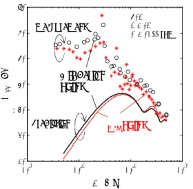 Fig. 5 Prediction of the trailing edge noise spectra based on  the backscattering model 