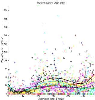 Fig. 5 shows data on the amount of drinking water  supplied in the target area for seven days from  September 29, 2009 to October 5, 2009
