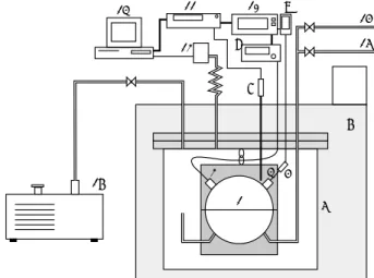 Fig. 1 Schematic of the measurement apparatus  1. Spherical resonator, 2. Sonic oscillator, 3