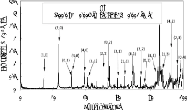 Fig. 3 Measurement of resonant frequency of He gas 