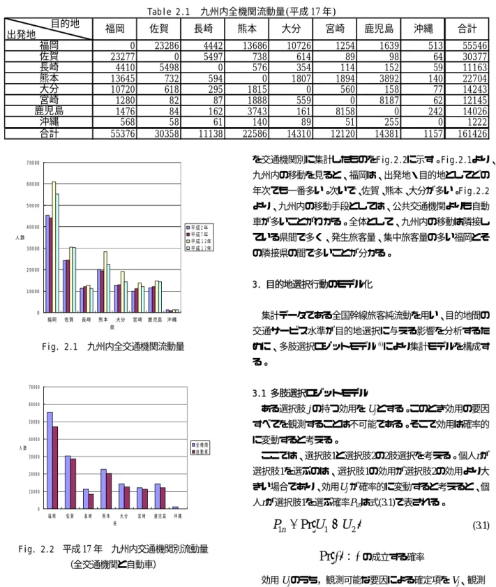 Table 2.1   九州内全機関流動量(平成 17 年)  目的地 出発地 0 23286 4442 13686 10726 1254 1639 513 55546 23277 0 5497 738 614 89 98 64 30377 4410 5498 0 576 354 114 152 59 11163 13645 732 594 0 1807 1894 3892 140 22704 10720 618 295 1815 0 560 158 77 14243 1280 82 87 1888 559