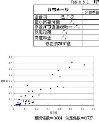 Table 5.1   パラメータの推定結果   非標準偏回帰係数 標準偏回帰係数 ｔ値 定数項 -0.351 -2.537 最小所要時間 -0.008 -0.245 -3.738 高速バス直通ダミー 0.716 0.209 4.01 鉄道距離 -0.005 -0.382 -4.598 高速料金 -3.2×10 -4 -0.321 -3.671 修正済みR 2 値パラメータ 平成17年 シナリオ 0.737101234     00.10.20.30.40.50.60.70.8 0 0.1 0.2 0.3 