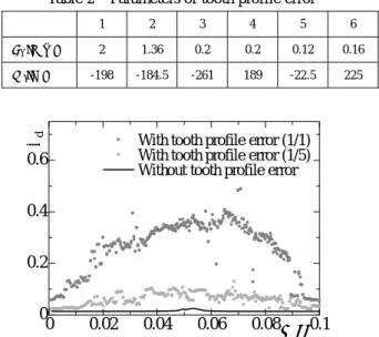 Table 2    Parameters of tooth profile error 