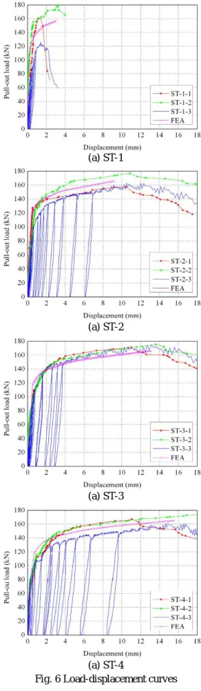 Fig. 6 Load-displacement curves 