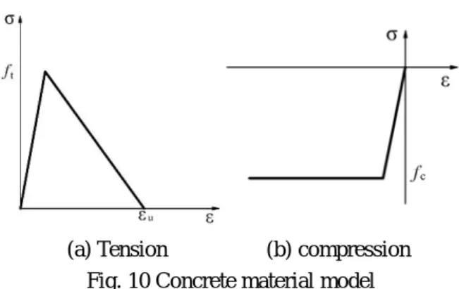 Fig. 9 Interface element 