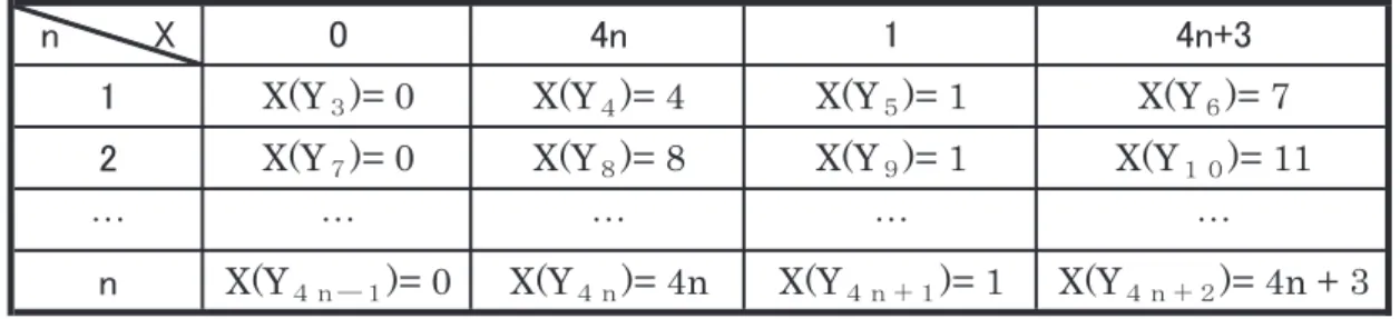 Table  2 　XOR values in simple Young diagram type Y ｋ (k≧ 3 )