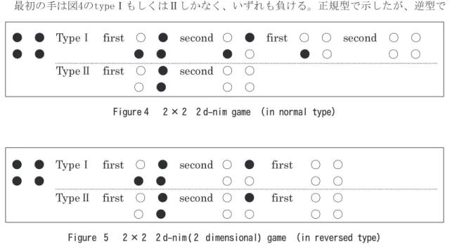 Figure  5    2 × 2   2 d-nim( 2  dimensional) game （in reversed type）