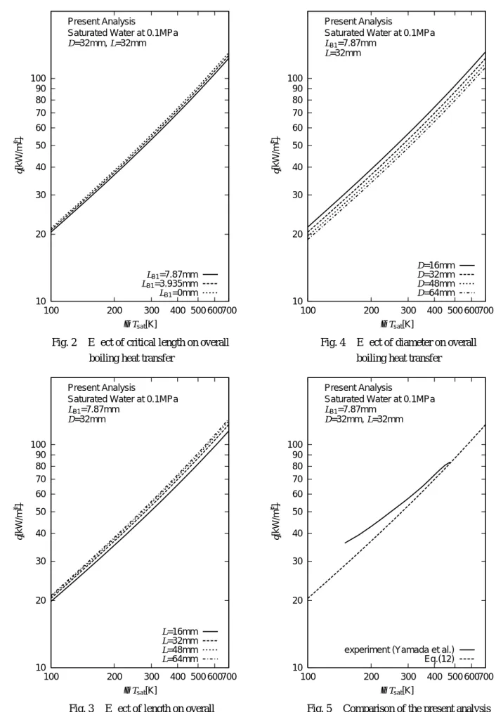 Fig. 2 E ﬀ ect of critical length on overall boiling heat transfer