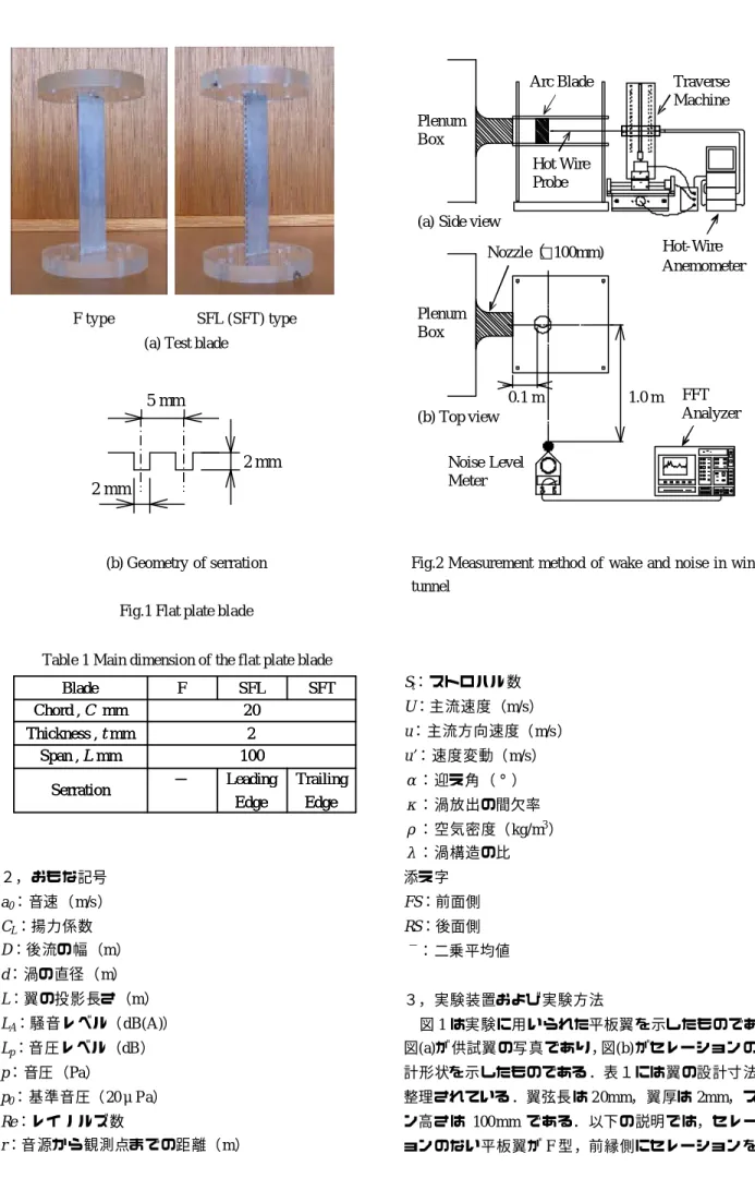 Table 1 Main dimension of the flat plate blade 