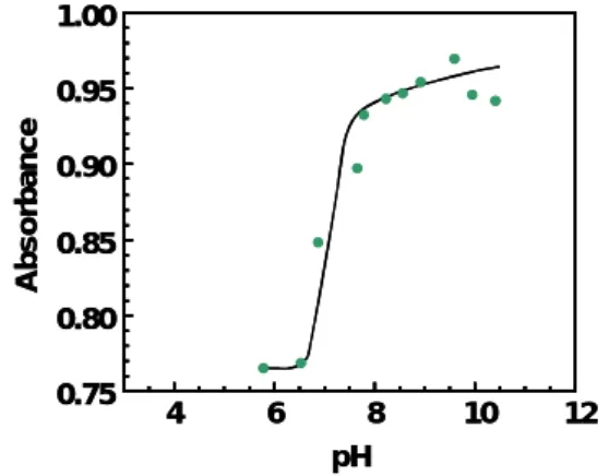 Fig. 7 Plots of B-band (λmax=280 nm) absorption for  the benzylcinnamate as a function of pH