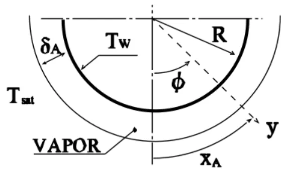 Fig. 2: Pysical model and coordinate system for hemi- hemi-spherical bottom 蒸気膜に関する運動方程式とエネルギー式は慣性項 と対流項を省略するとそれぞれ次のように書かれる． ∂ (ur) ∂ x + ∂ (vr)∂y = 0 (13) 0 = ν V ∂ 2 u ∂ y 2 + ( ρ L − ρ V )ρV g sin ϕ (14) 0 = a ∂ 2 T ∂ y 2 (15) 境界条件は次のように与えられる． y = 0 : u