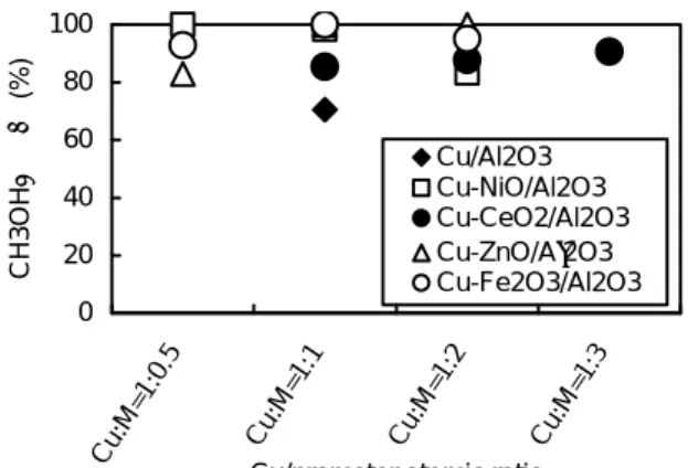 Fig. 3   助触媒添加量を変化させたときの水素選択 率の影響．反応温度 260℃． 