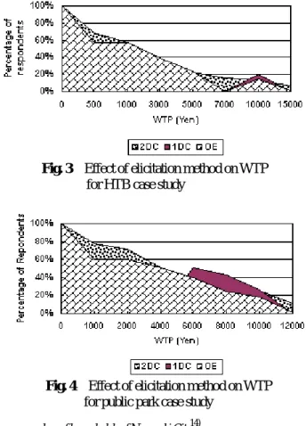 Table 4    Aggregate willingness to pay   