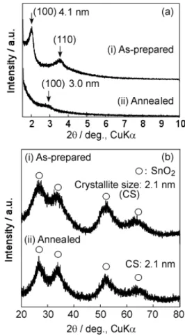 Fig. 1  XRD patterns of Sample 1 (i) before and (ii)  after annealing at 600°C for 5 h