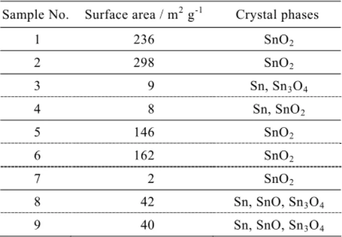 Fig. 4  Charge-discharge characteristics of Sample-Li  cells.  ‘Solid’, ‘dashed’, ‘dashed and  single-dotted’ and ‘dashed and double-dotted’