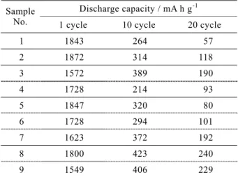 Table 3    Anode properties of m-SnO 2 -based powders. 