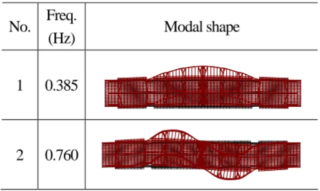Table 2 Natural modes of out-of-plane vibrations  No. Freq.